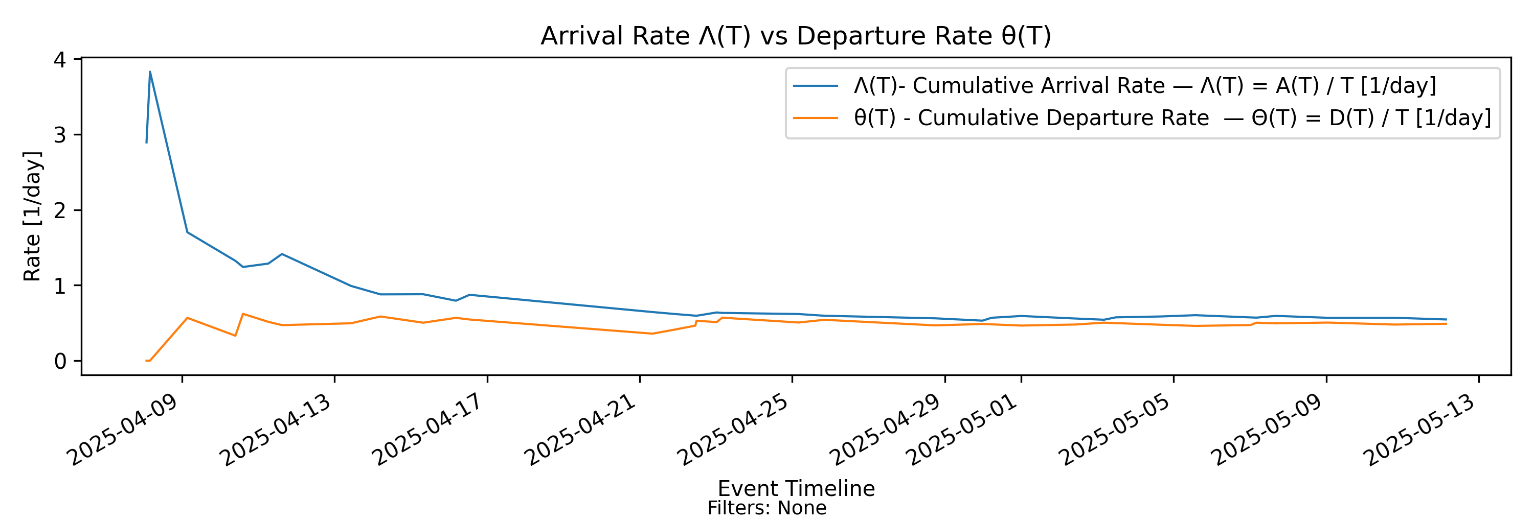 Arrival-departure rate convergence (no-events)