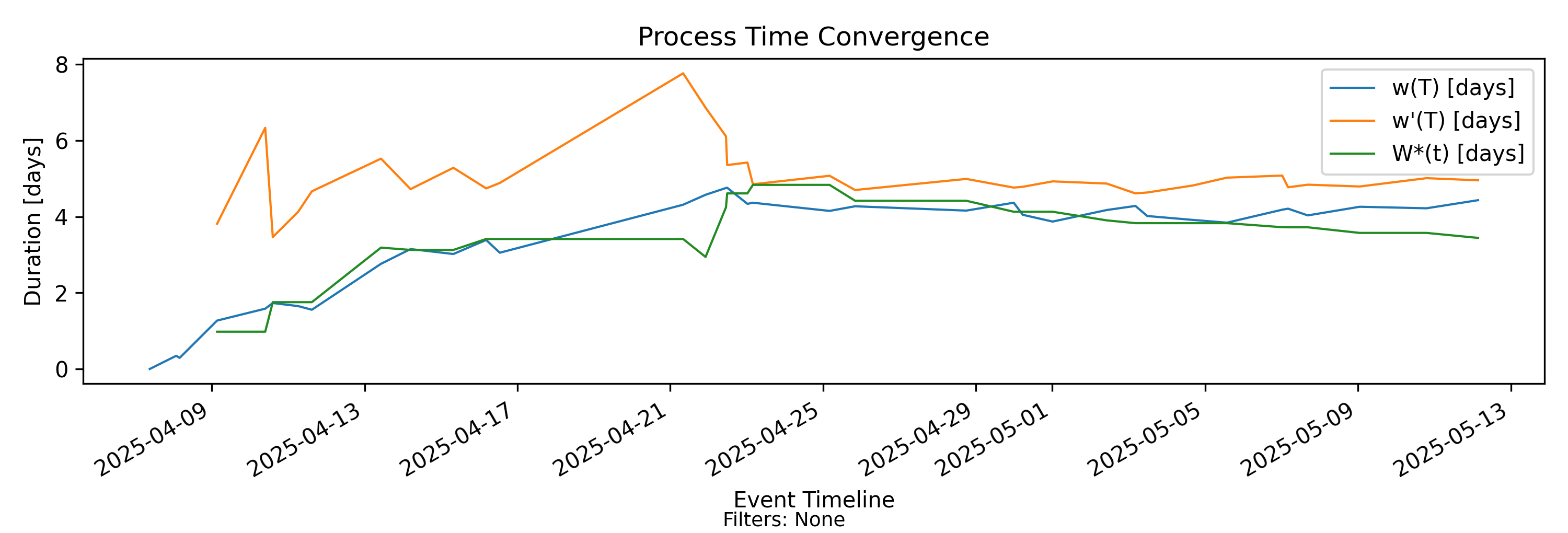 Process time convergence (no-events)