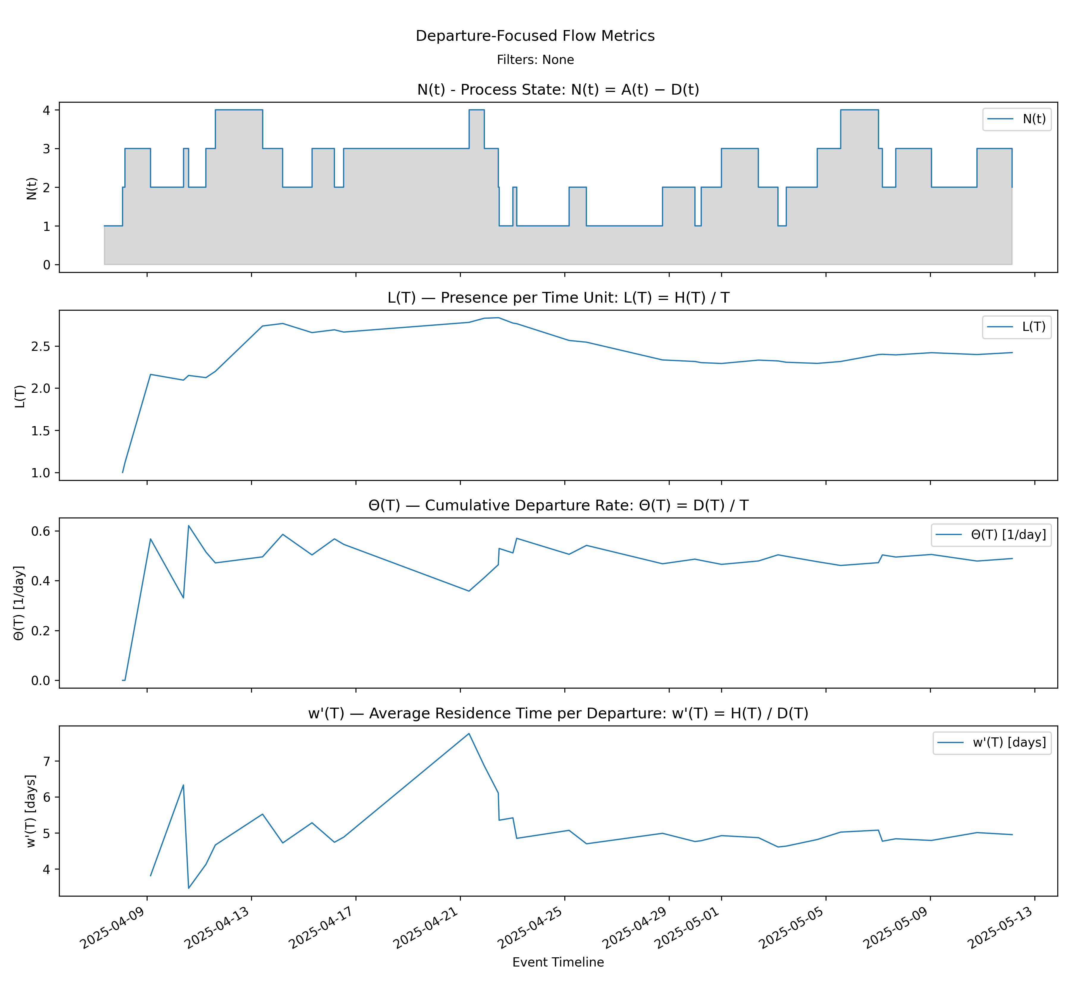 Departure stack (no-events)
