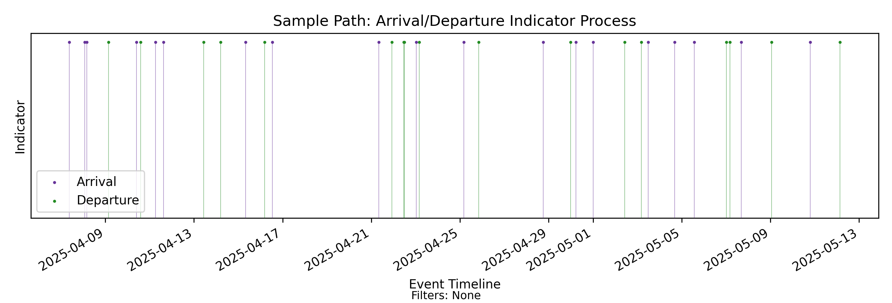 Point Process (no-events)