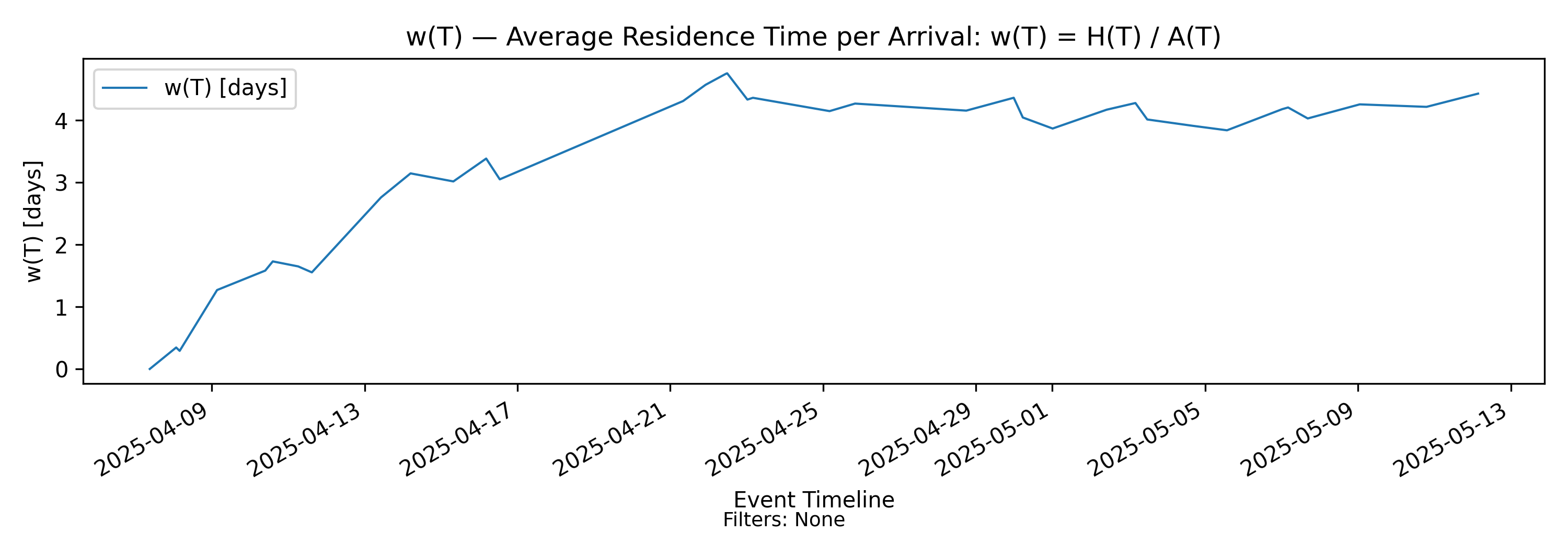 w(T) residence per arrival (no-events)