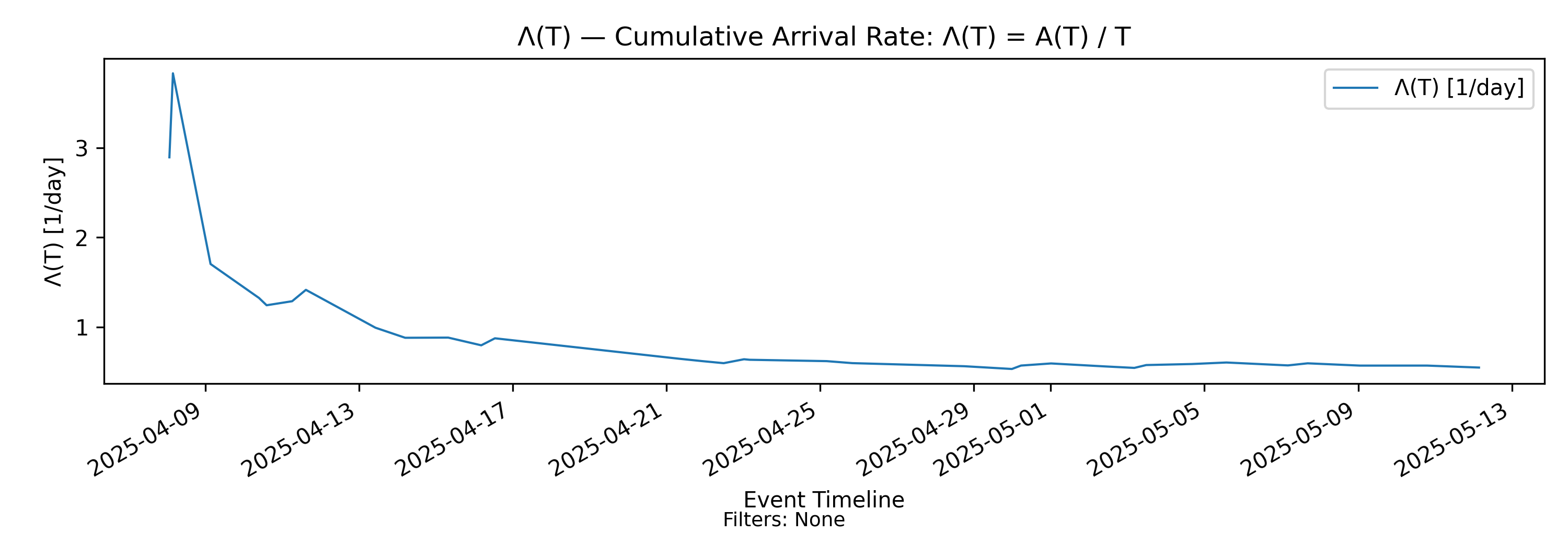 Lambda(T) arrival rate (no-events)