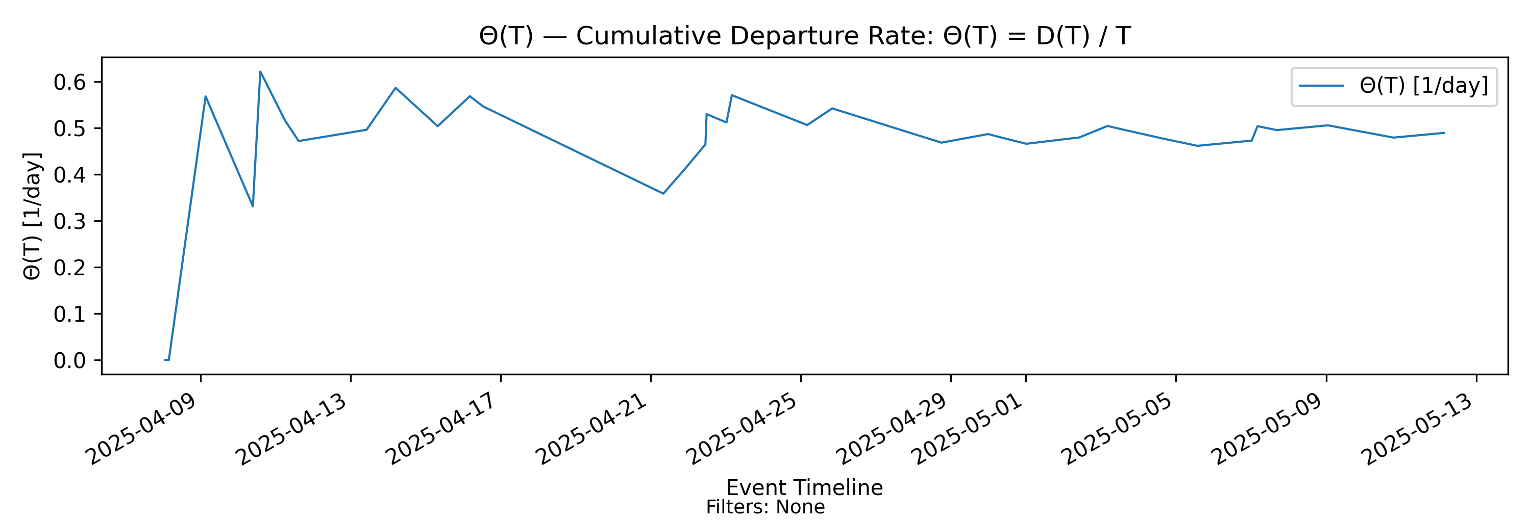 Theta(T) departure rate (no-events)