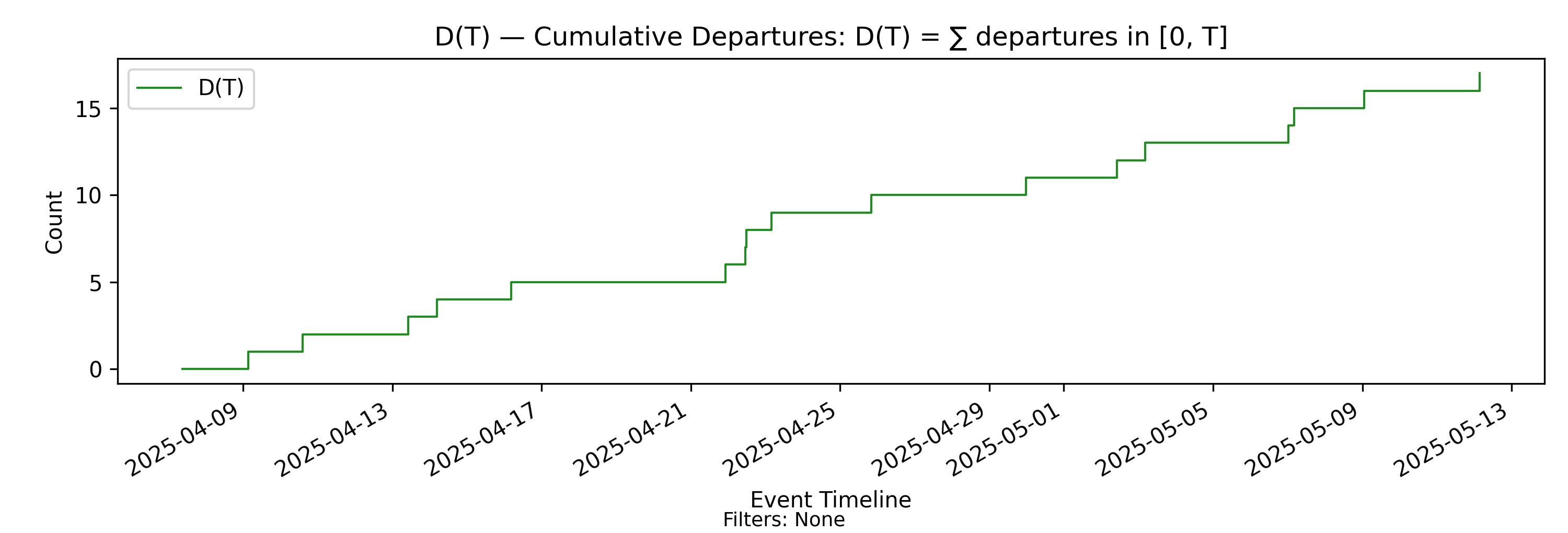 D(T) cumulative departures (no-events)