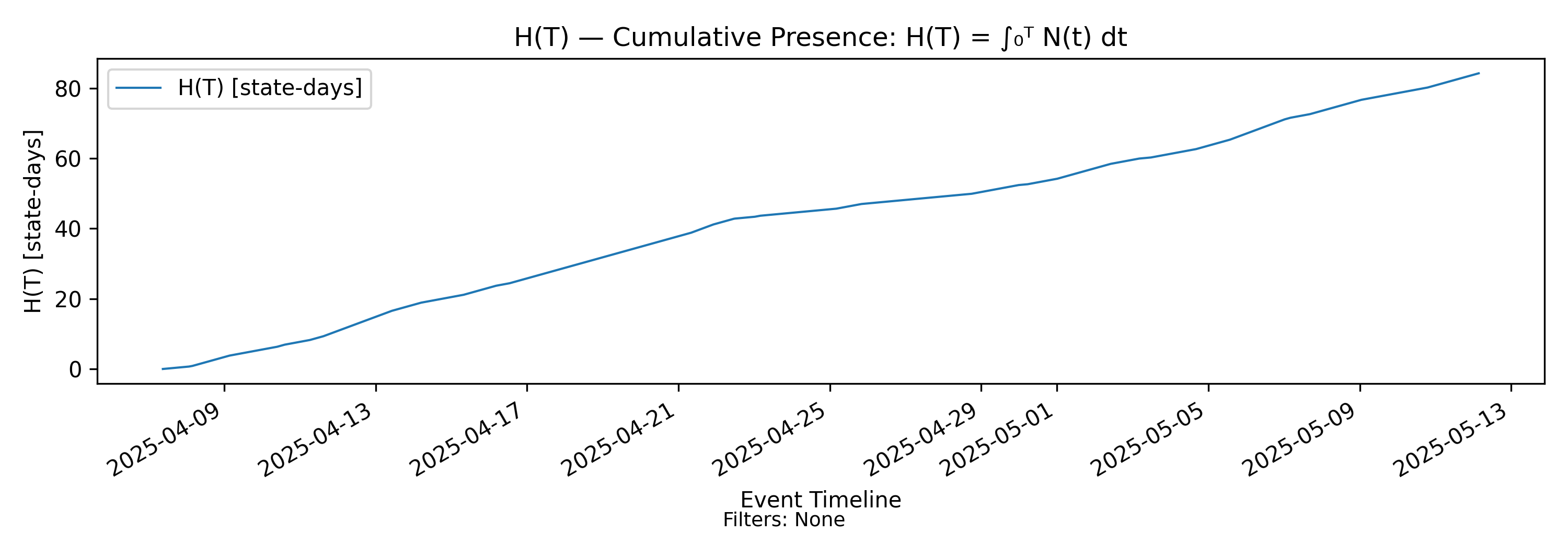 H(T) presence mass (no-events)