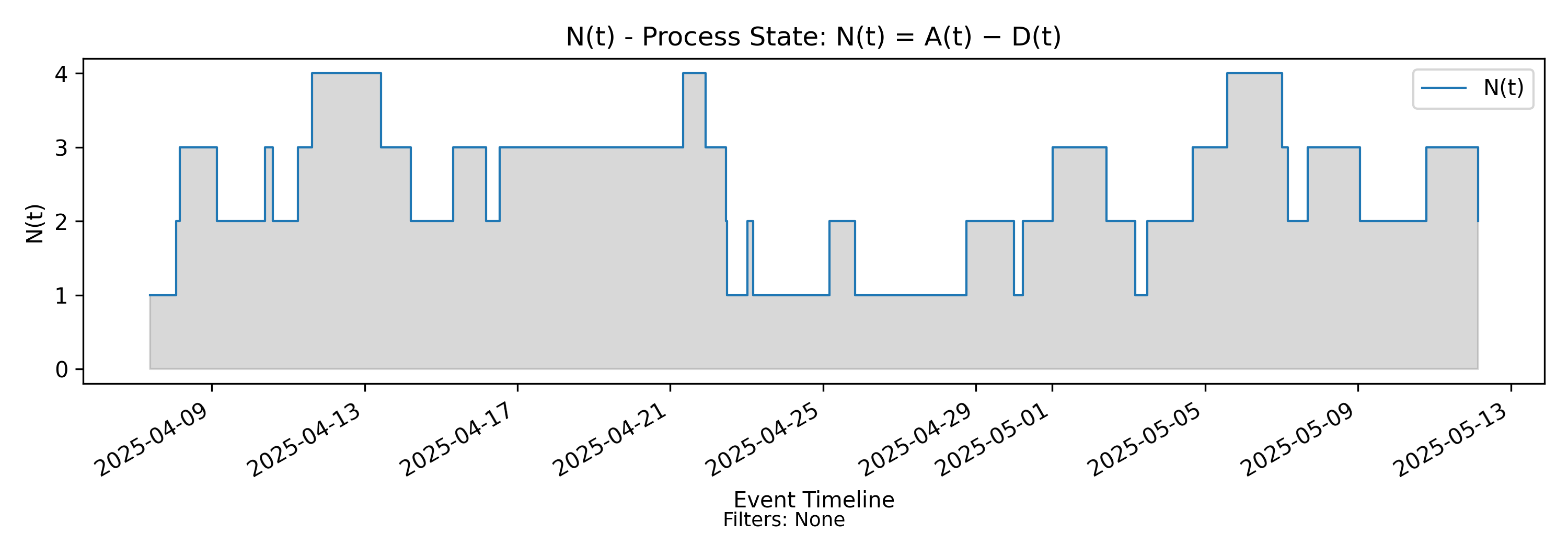 N(t) sample path (no-events)