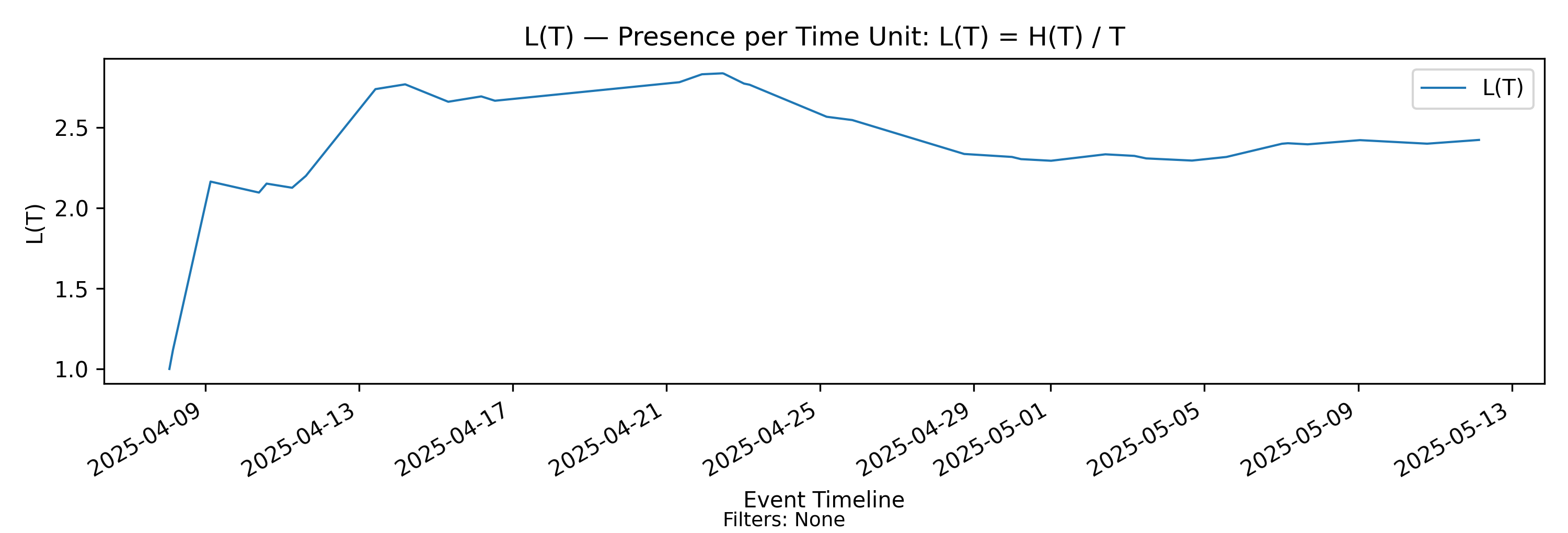 L(T) time average (no-events)