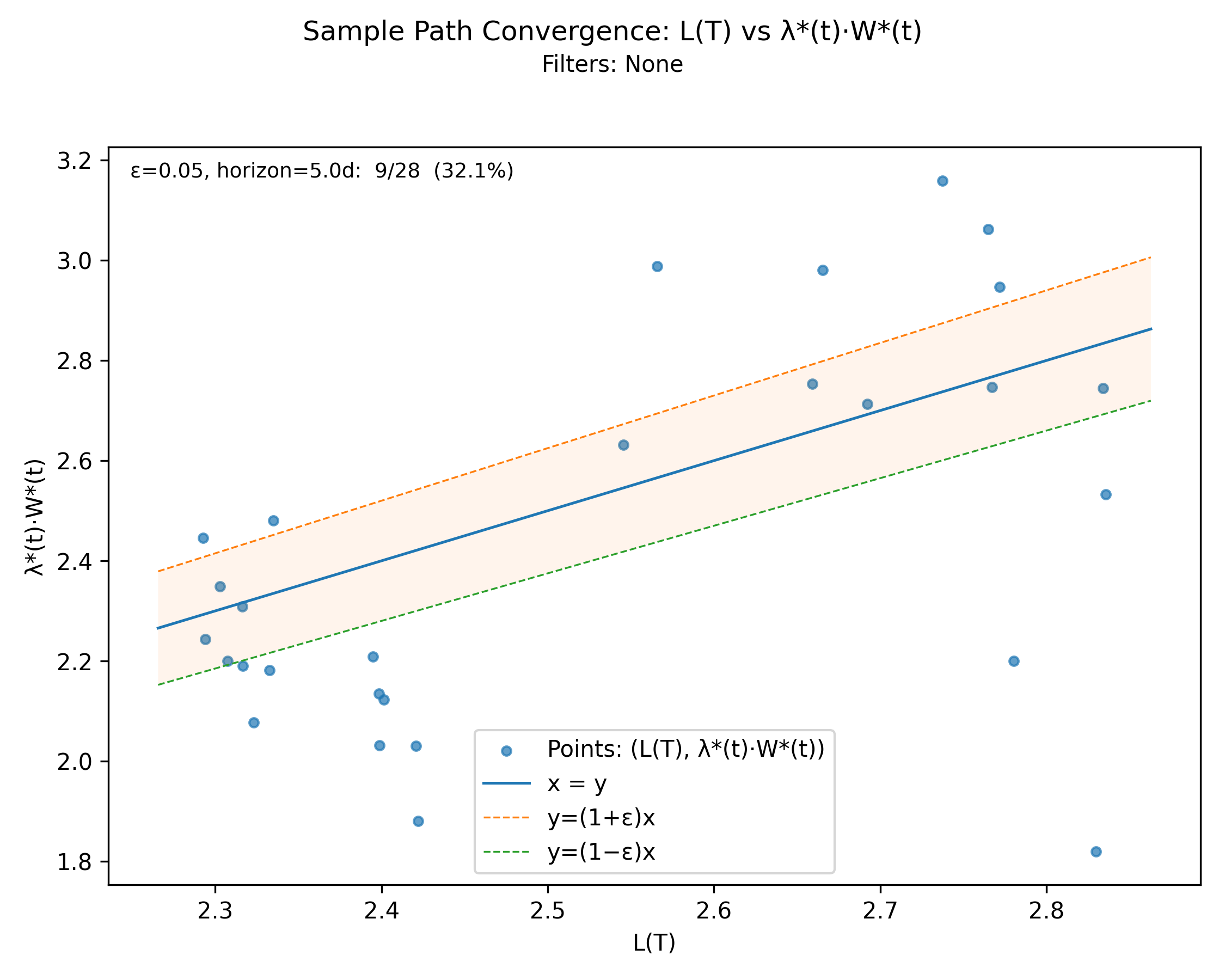 Sample path convergence (no-events)