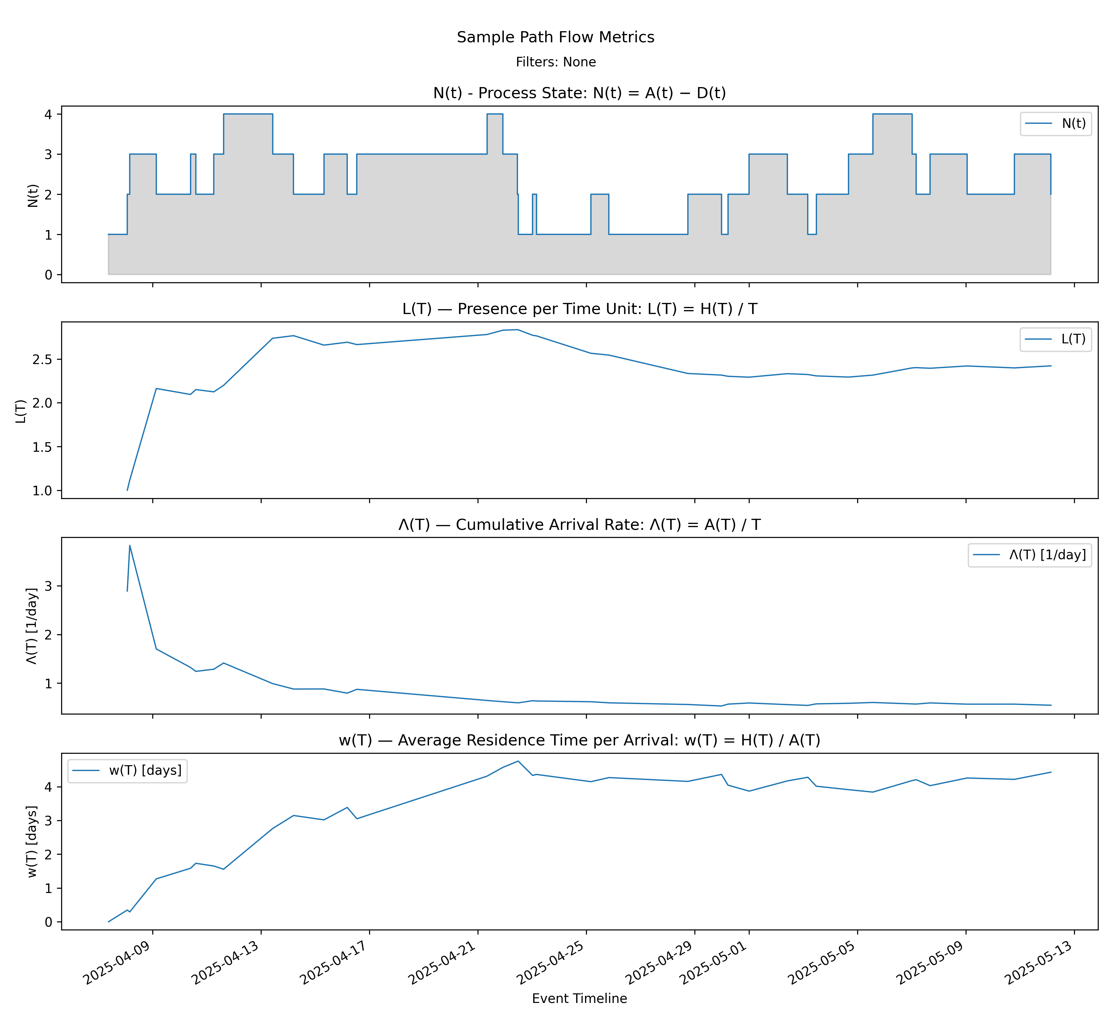 Arrival stack (no-events)