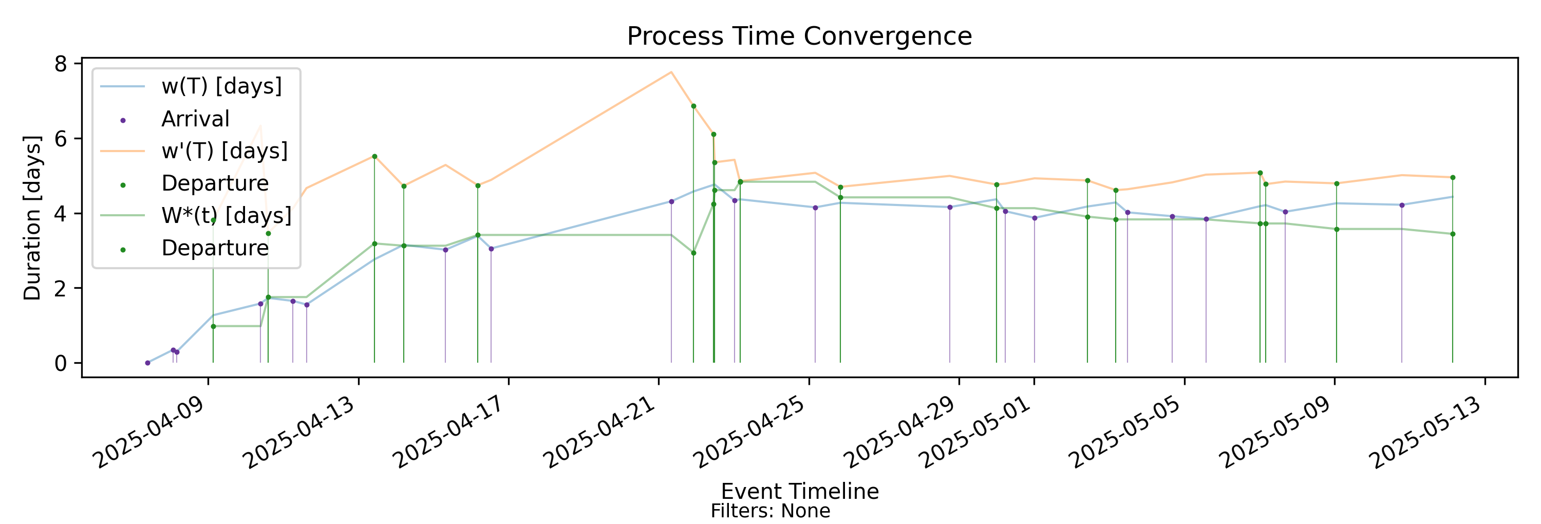 Process time convergence (with-events)