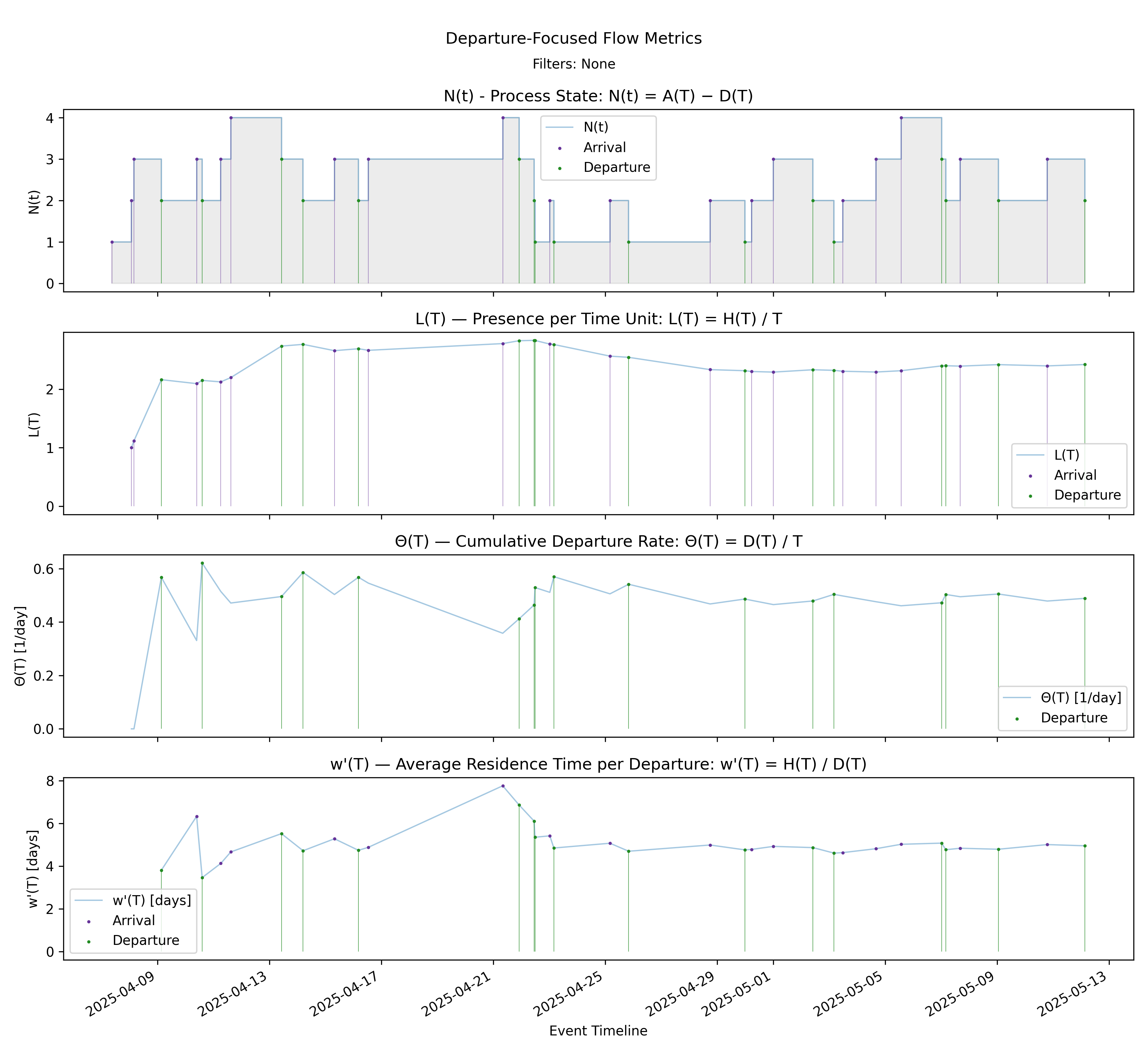 Departure stack (with-events)