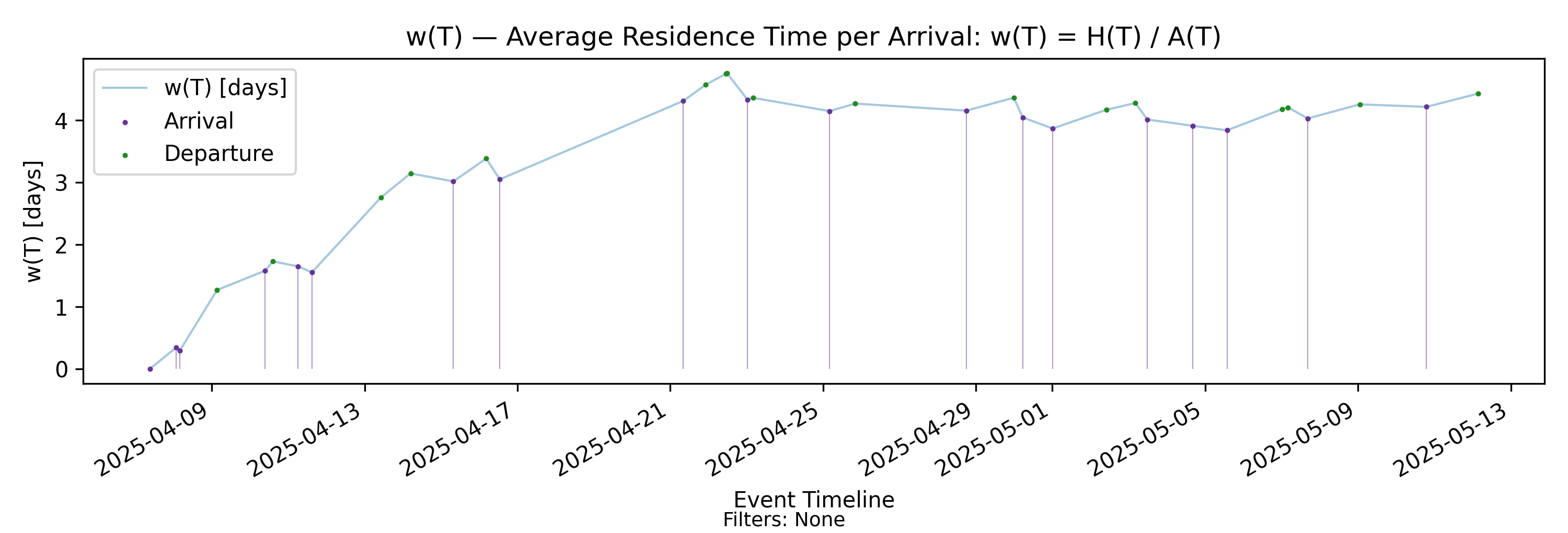w(T) residence per arrival (with-events)