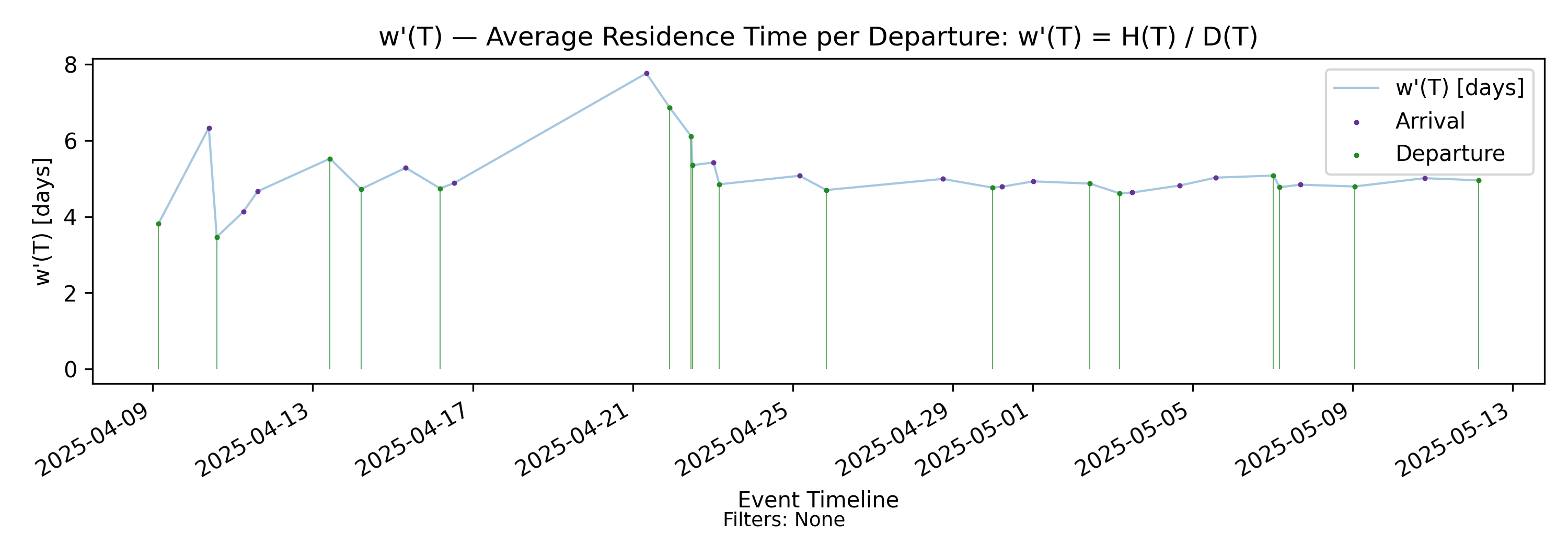 w’(T) residence per departure (with-events)