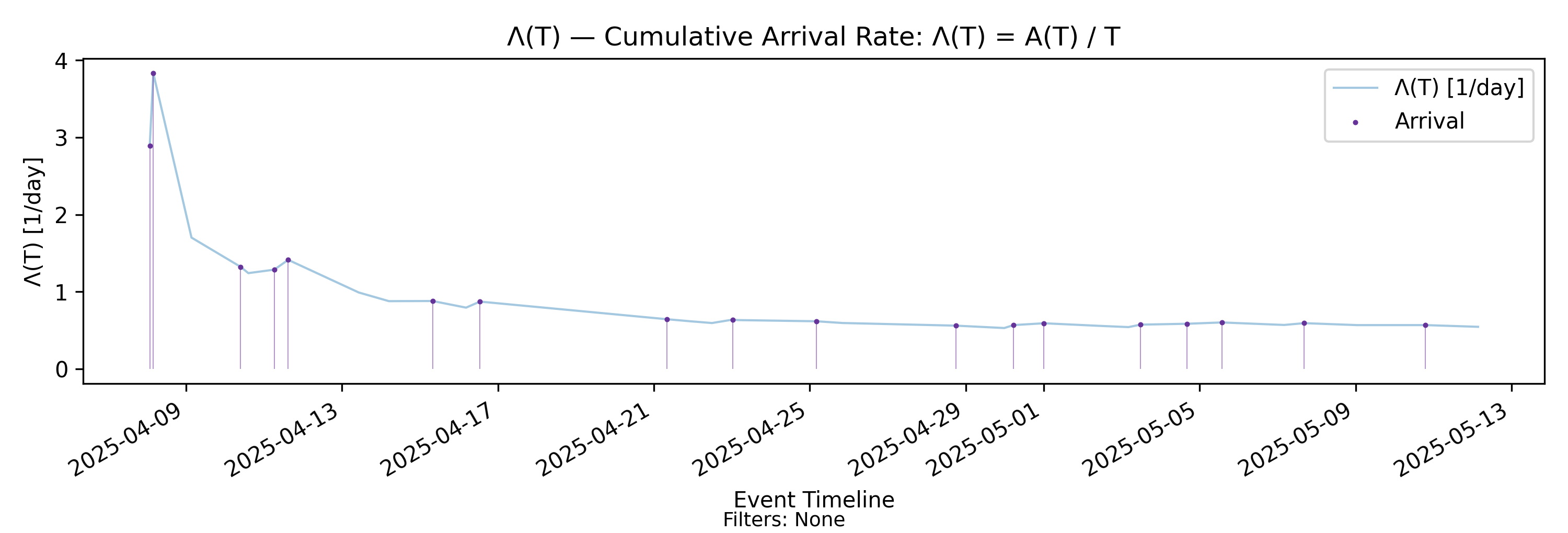 Lambda(T) arrival rate (with-events)