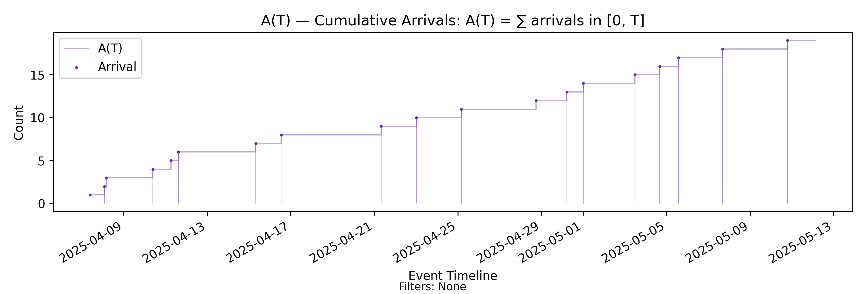 A(T) cumulative arrivals (with-events)