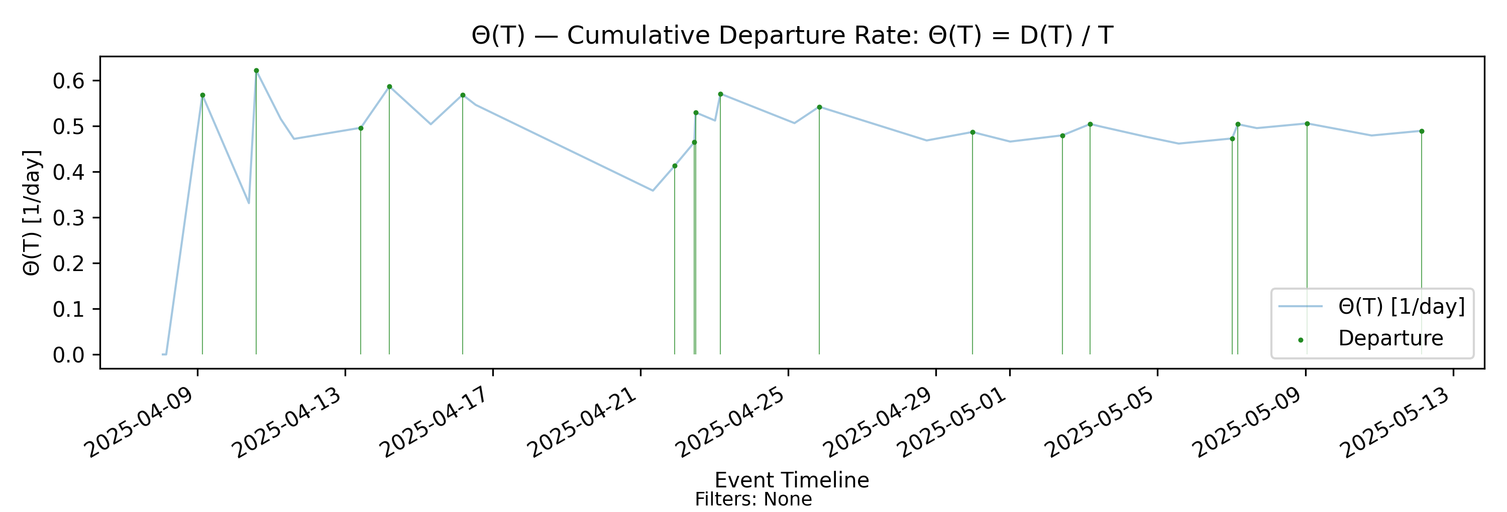 Theta(T) departure rate (with-events)