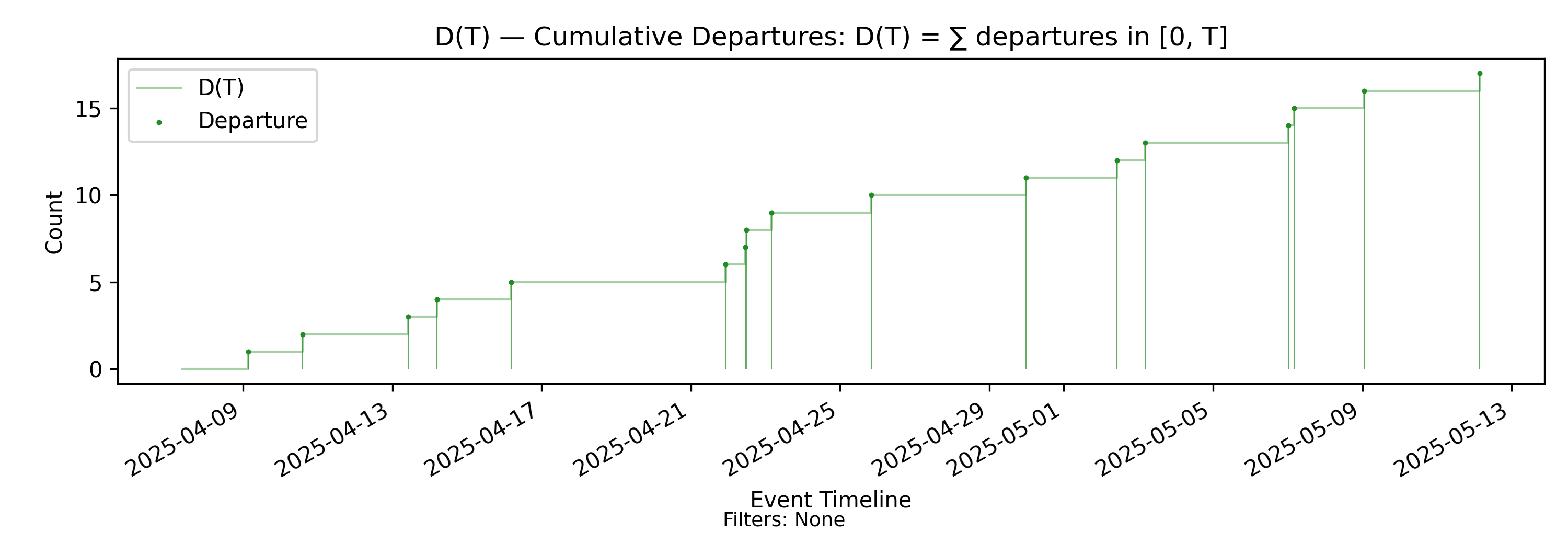 D(T) cumulative departures (with-events)