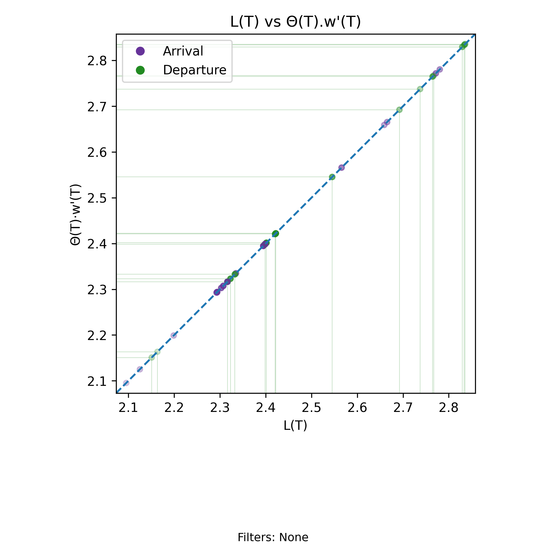 Departure invariant (with-events)