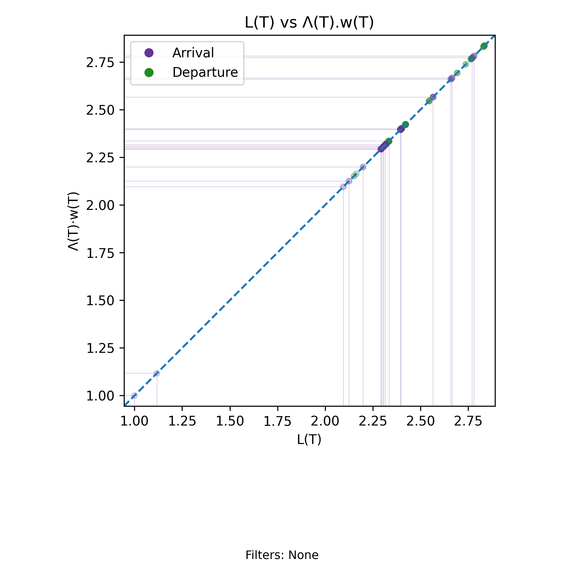 Arrival invariant (with-events)