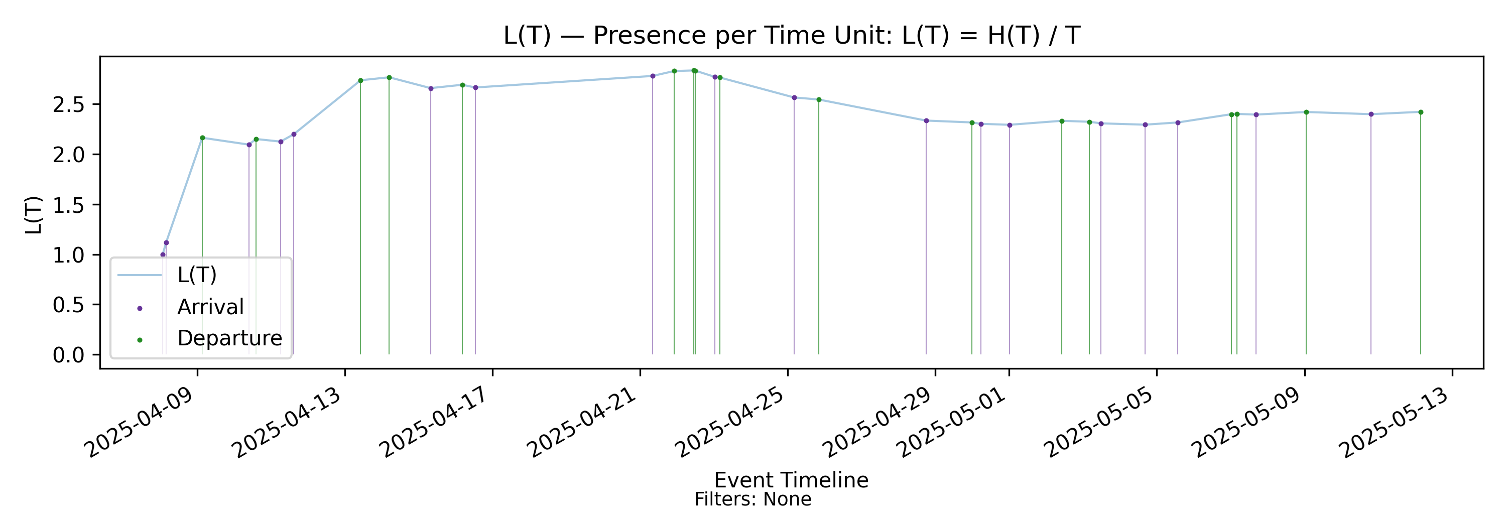 L(T) time average (with-events)