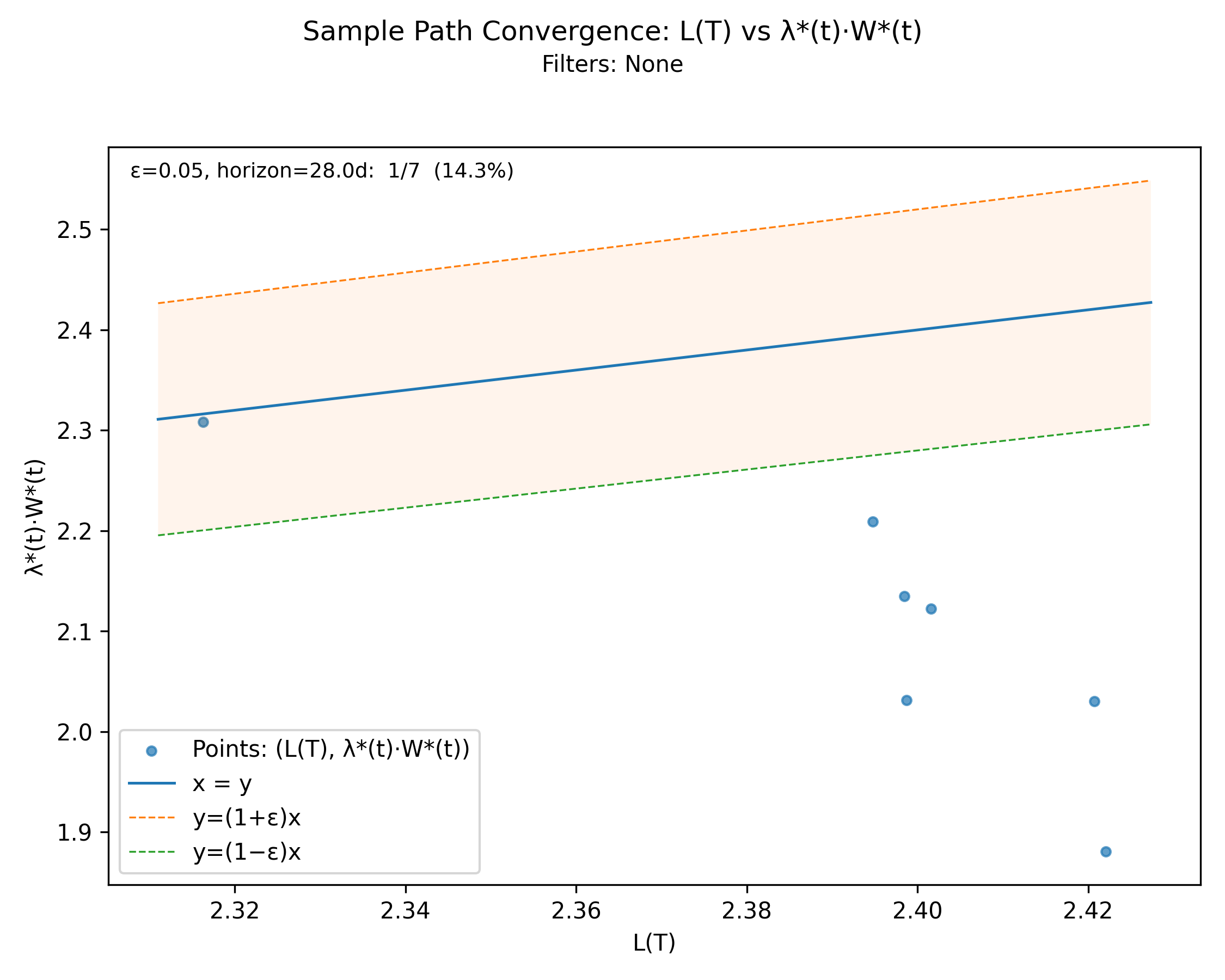 Sample path convergence (with-events)