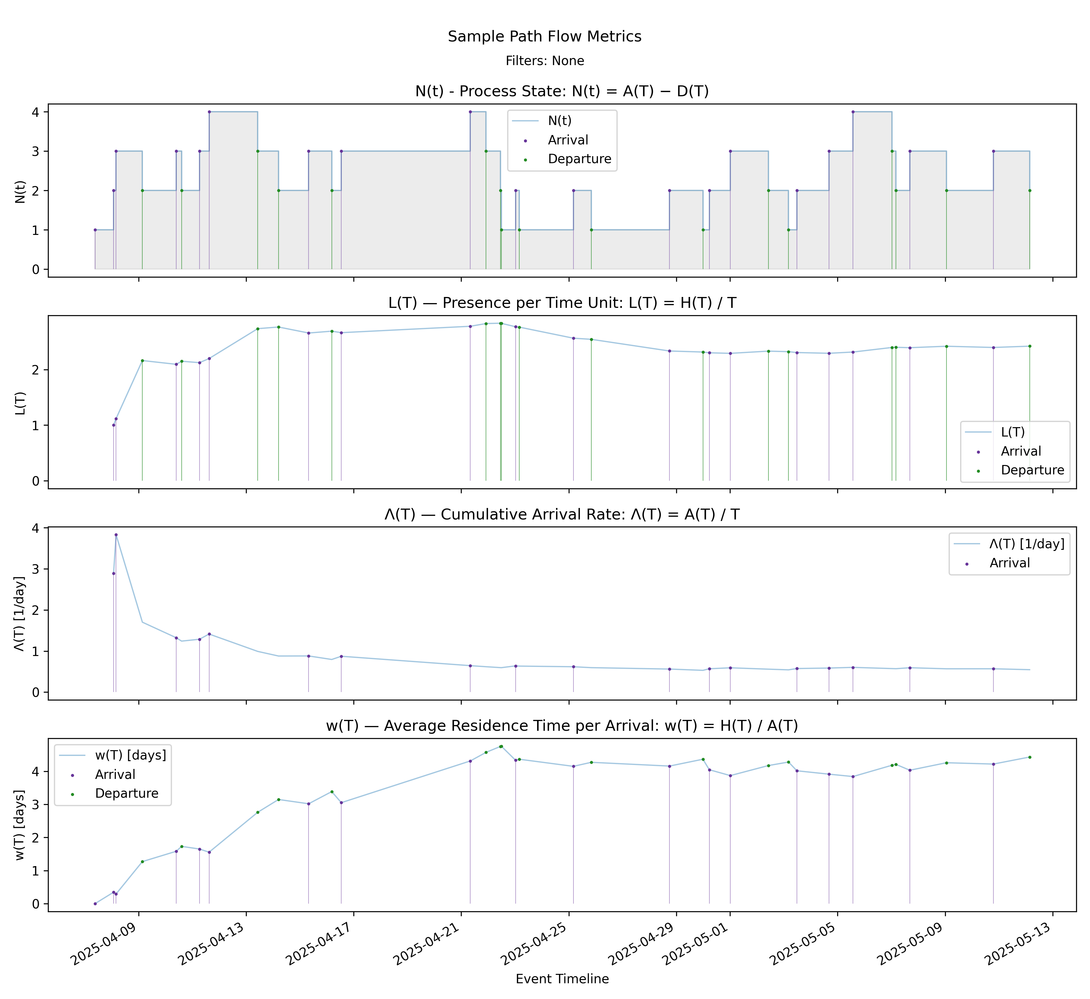 Arrival stack (with-events)