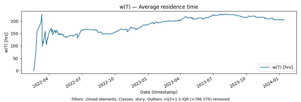 Average Residence Time