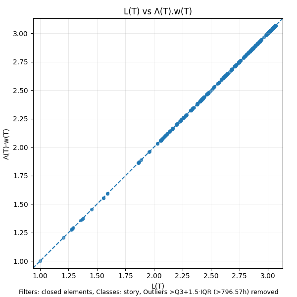 Little’s Law Invariant