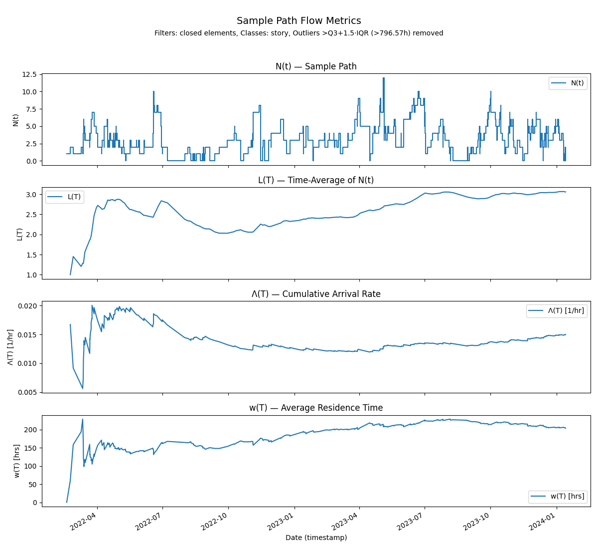 Fig 1. Sample Path Flow Metrics